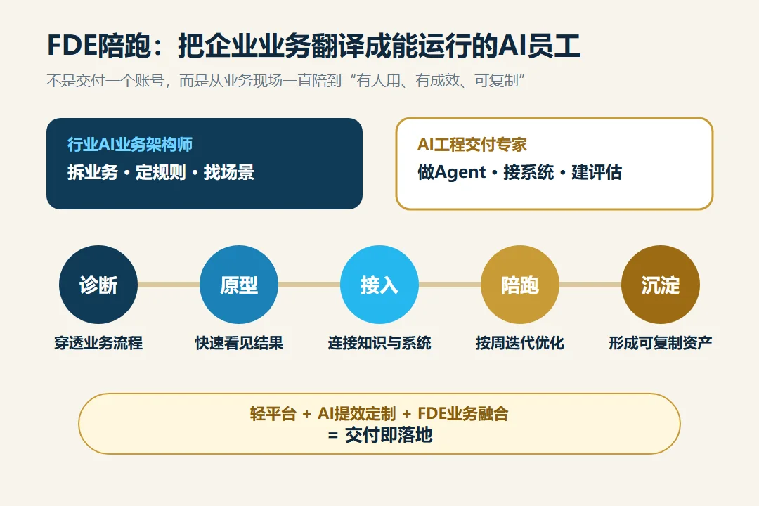 WEIBOT FDE陪跑交付路线